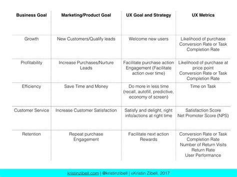 Choose the Right UX Metrics to Show Business Impact