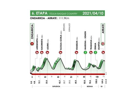 2021 Itzulia Basque Country Stage 6 Map And Profile Cyclingnews