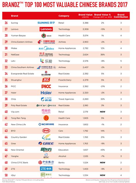Top 100 most valuable Chinese brands 2017 revealed | Marketing Interactive