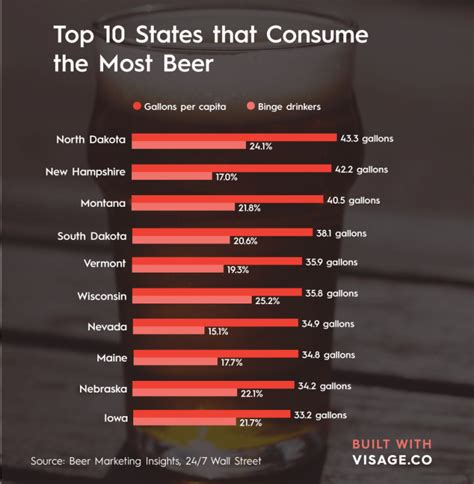 Visualizing The Top Beer Consuming States In America National Beer Day