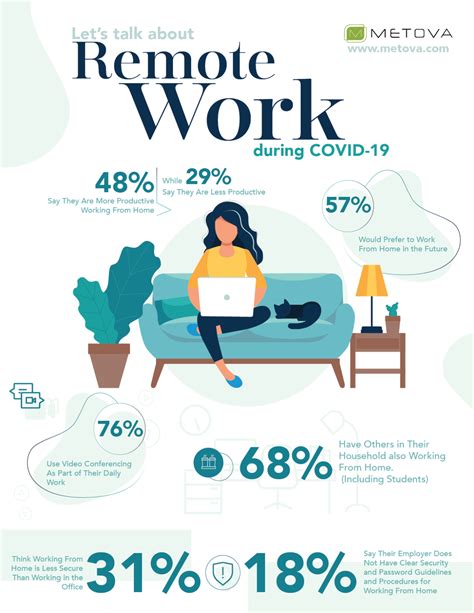 Infographic 1000 Respondents On Working From Home Due To Covid 19