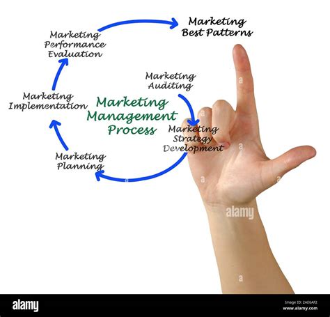 Marketing Management Process Stock Photo Alamy