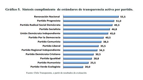 RANKING DE TRANSPARENCIA EN LOS PARTIDOS POLÍTICOS Chile Transparente