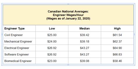 what s an average engineer salary in canada prepare for canada