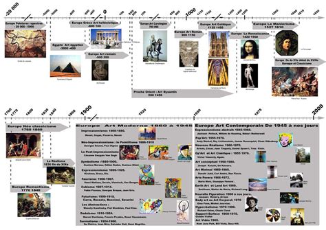 Tableau Chronologique Histoire De L Art Aperçu Historique