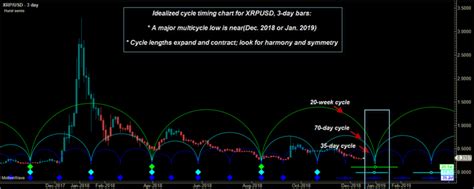 A Big Picture Analysis of Crypto Cycles and Key Levels