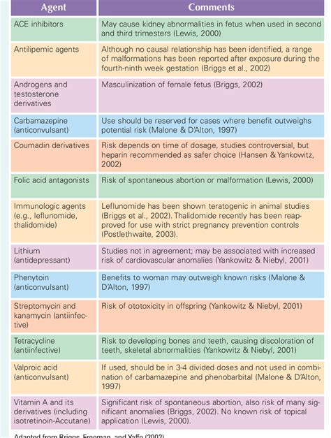 Table 2 From Medications In Pregnancy And Lactation Semantic Scholar
