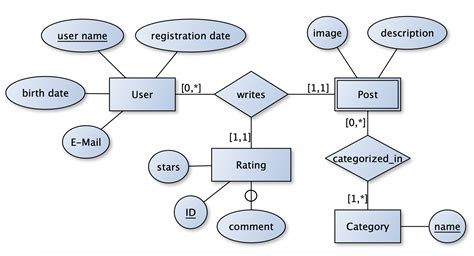 Database Does My Er Diagram Properly Represent A Basic Website
