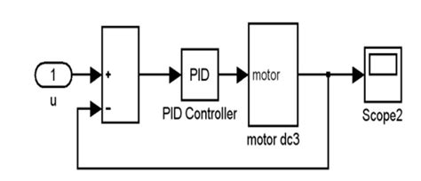 The Block Diagram Of A Pid Controller Dc Motor Download Scientific