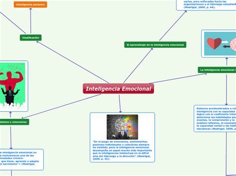Inteligencia Emocional Mind Map