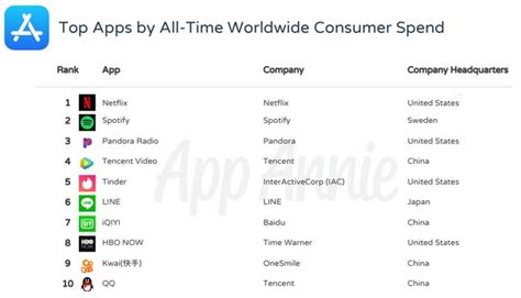 These Are The Most Downloaded Top Grossing Ios Apps Of All Time On The