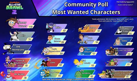 Nickelodeon All Star Brawl 2 Most Wantedleast Wanted Character Poll