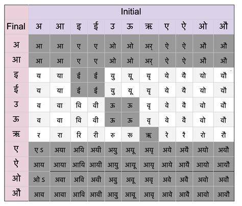 The Secrets Of Sanskrit Grammar With Maheshwara Sutras