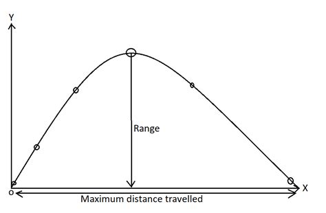 The Path Followed By A Projectile Is Called Its A Trajectoryb Rangec