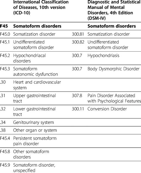 Somatoform Disorders Classification Download Table