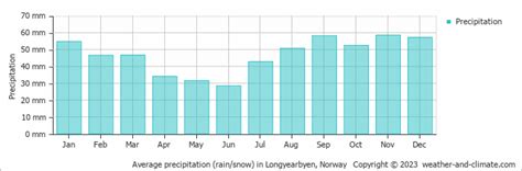 Average Monthly Rainfall And Snow In Longyearbyen Svalbard Norway
