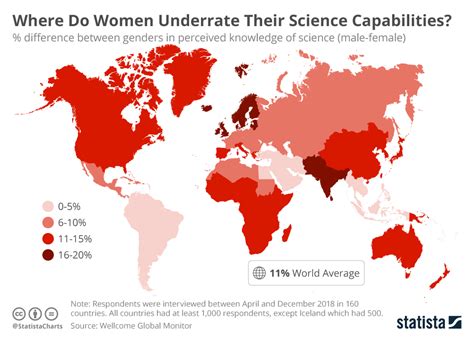 Chart Where Do Women Underrate Their Science Capabilities Statista