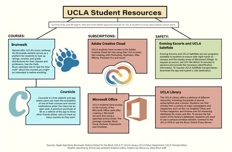 Graphic Ucla Student Resources Daily Bruin
