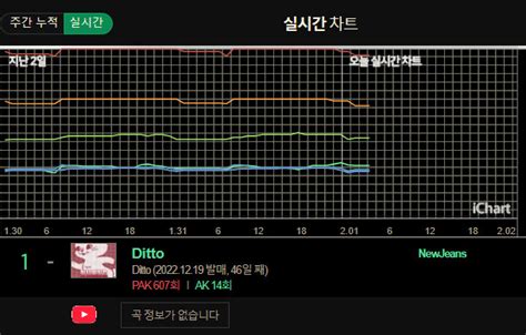 Newjeans Ditto Is Close To Setting A New All Time Record For The Most Perfect All Kills In