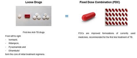 Fixed Dose Combinations Fdc S Knowledge Base