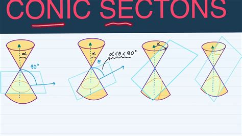 Introduction To Conic Sections Conic Sections Youtube