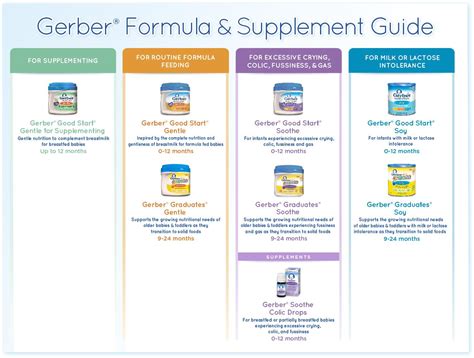 For instance, stage 1 baby food is the smoothest texture and typically has one ingredient. Gerber Baby Food Stages Chart | thelifeisdream