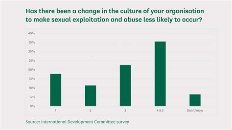 Progress On Tackling The Sexual Exploitation And Abuse Of Aid Beneficiaries International