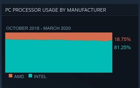 Steam Hardware Survey March 2020 Intel Cpus Nvidia Graphics Cards