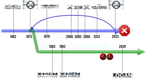 It fixed the timeline and freed later films from a predetermined future. X-Men Series: X-Men All Movies and Timelines Explained ...