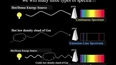 Introductory Astronomy Different Types Of Spectra Youtube