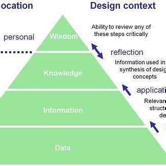 Dikw Hierarchy Adapted For Information In The Design Context Wodehouse Download Scientific