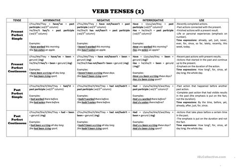 Verb To Be Chart Esl Verb Tenses English Tenses Chart With Useful Rules