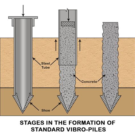 Pile Foundations Types And Classifications Based On Functions And Materials