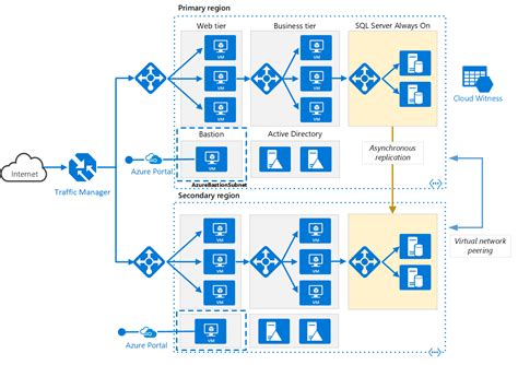 Een N Tier Toepassing In Meerdere Regio S Azure Architecture Center Microsoft Learn