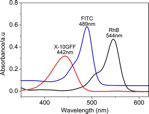 Uv Vis Spectra Of Organic Fluorescent Dyes Mol L Download Scientific Diagram