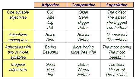 Comparative adjectives compare two people, places, or things. الطالب/ دياب هشام ابو عوكل: Comparative and Superlative
