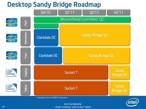 Intels Sandy Bridge Microarchitecture Debuts Core I5 2500k And Core