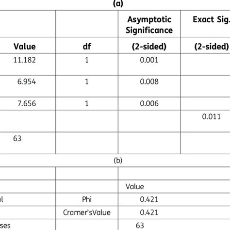 Statistical Analysis Of The Hypothesis Relation Of The Two Variables Download Scientific