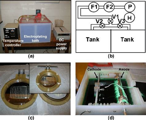 A custom-designed electroplating setup: ( a ) Overall- view of the ...