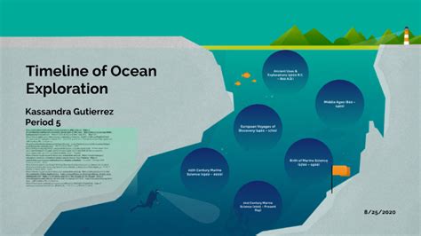 Timeline Of Ocean Exploration By Kassandra Gutierrez