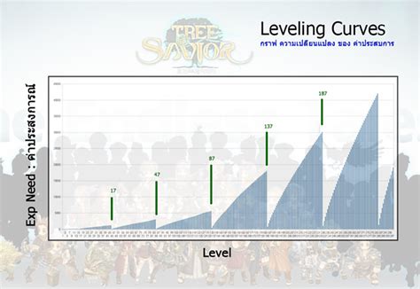 I think most of the players would ask this questions when the quickest method to gain levels is as simple as grinding till level 50. Tree of savior reddit leveling guide