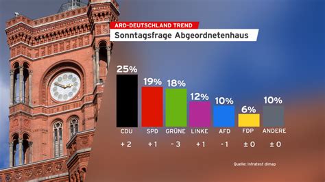 Berlin Wahl Prognose Hochrechnung - Paul Fleming Kabar