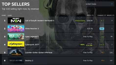Τα νέα Steam Charts δείχνουν τα κορυφαία σε πωλήσεις και παίκτες