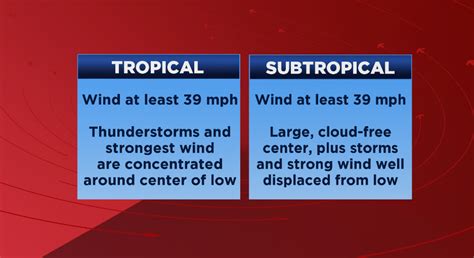 The Difference Between A Subtropical And Tropical Storm