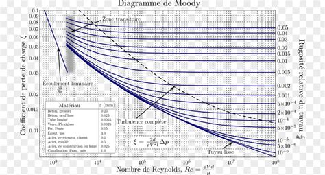 Diagram Moody Chart DarcyWeisbach Equation Darcy Friction Factor