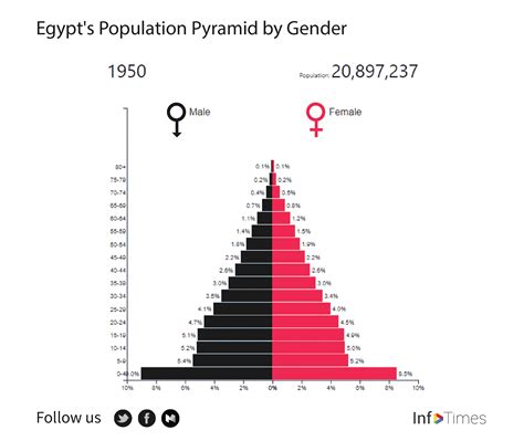 Egypts Population To Exceed 200 Million In 2100 Infotimes