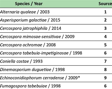 Ascomycete Asexual Morphs With Holotypes In The Mycological Collection