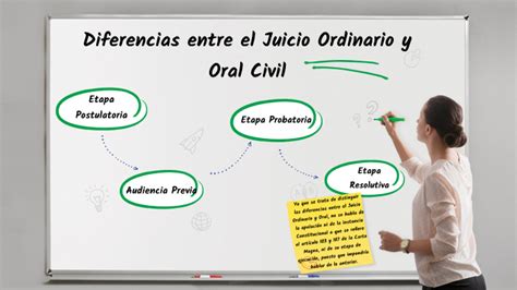 Diferencias Entre El Juicio Ordinario Y Oral Civil By Luis Huerta On Prezi