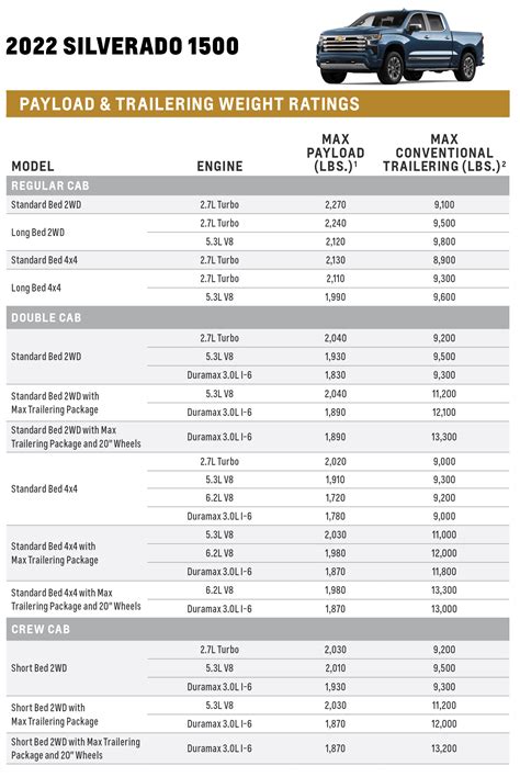 2022 Chevrolet Silverado 1500 Towing Capacity Chart Page 1 