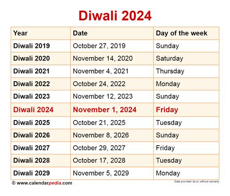 Diwali Date In India Calendar Years Valli Wilhelmine